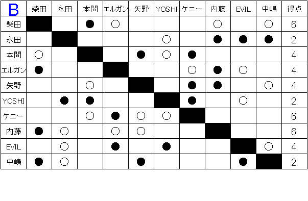 「ギラギラの夏。メラメラの闘い。」G1 CLIMAX26全試合予想&注目カード!②-Bブロック前半戦-