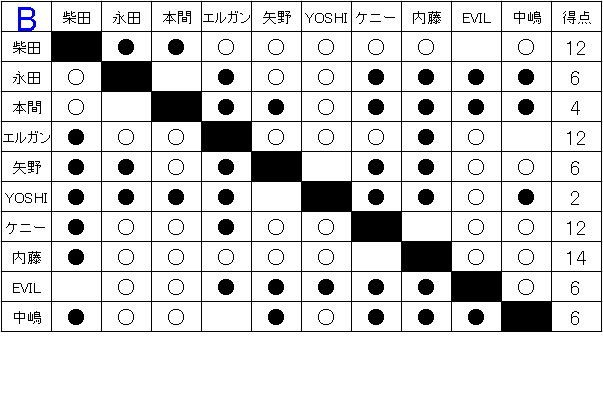 「ギラギラの夏。メラメラの闘い。」G1 CLIMAX26全試合予想&注目カード!④-Bブロック後半戦-