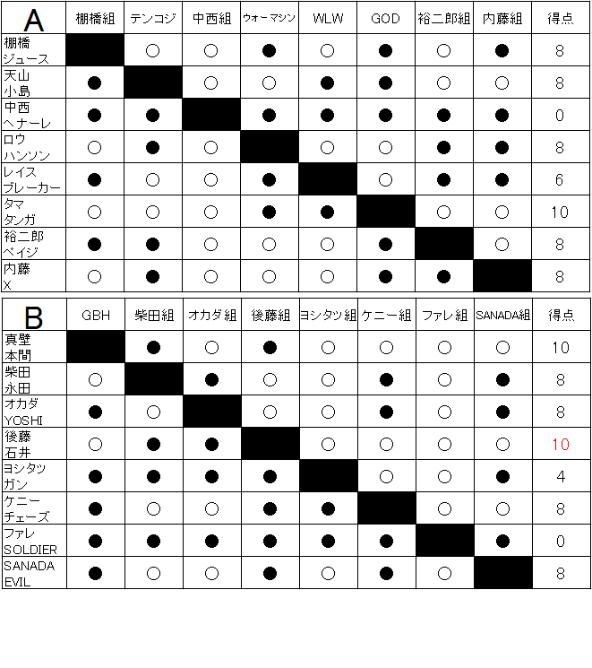1年分楽しめるタッグの祭典!WORLD TAG LEAGUE開幕!